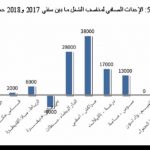 لا منصب شغل محدث ما بين سنتي 2017 و2018 بجهة كلميم واد نون
